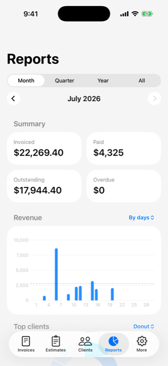 Reports screen with invoiced, paid, outstanding and overdue totals above a revenue chart.